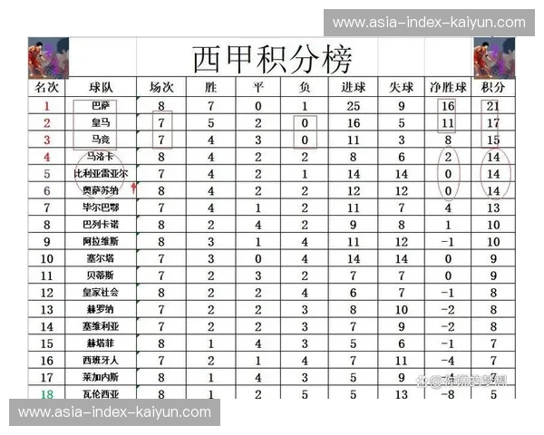 西甲最新积分战报：马竞意外失利，皇马客场强势取胜，塞维利亚补时绝平
